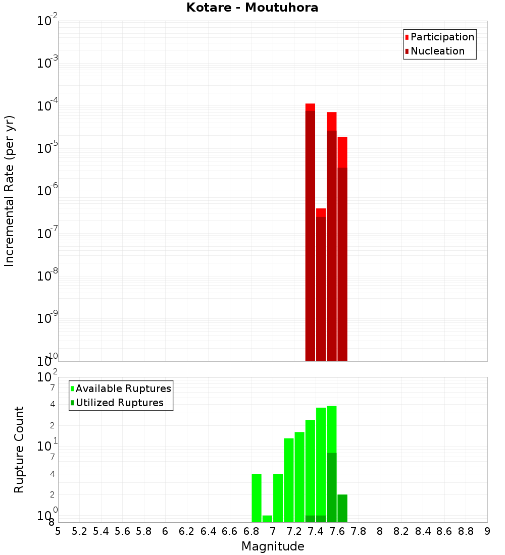 Incremental Plot