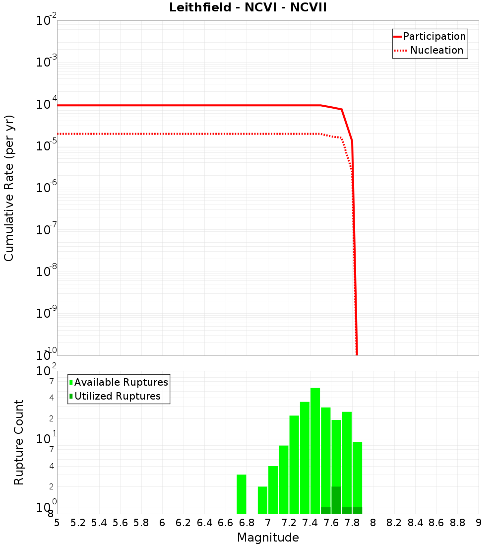 Cumulative Plot