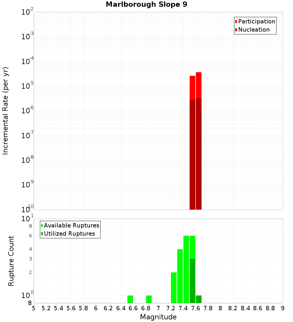 Incremental Plot