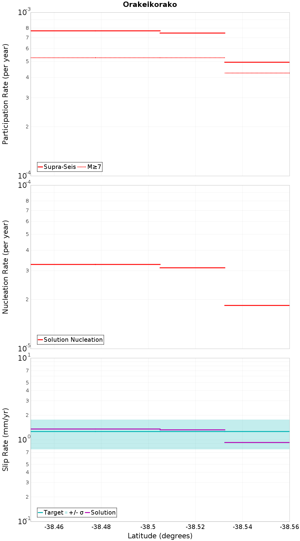 Along-strike plot