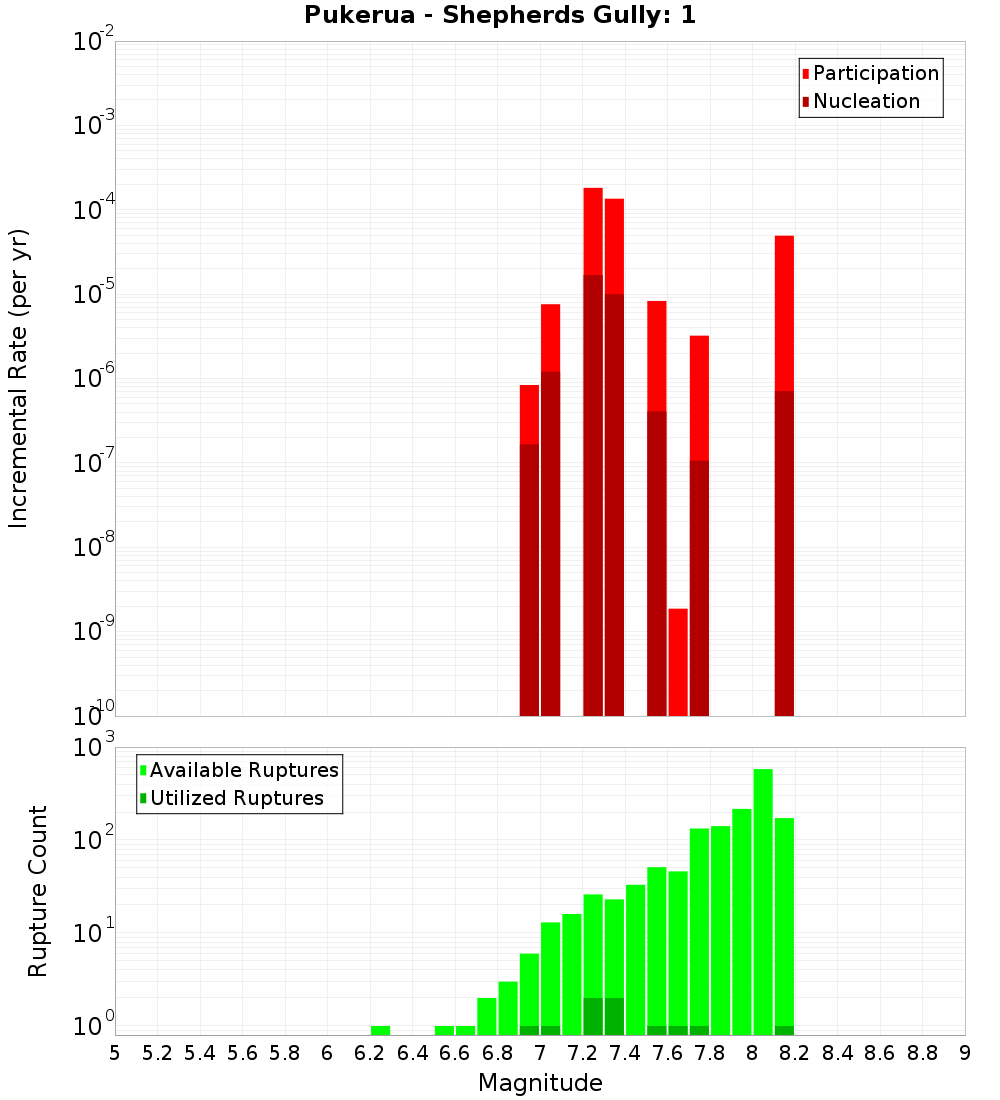 Incremental Plot