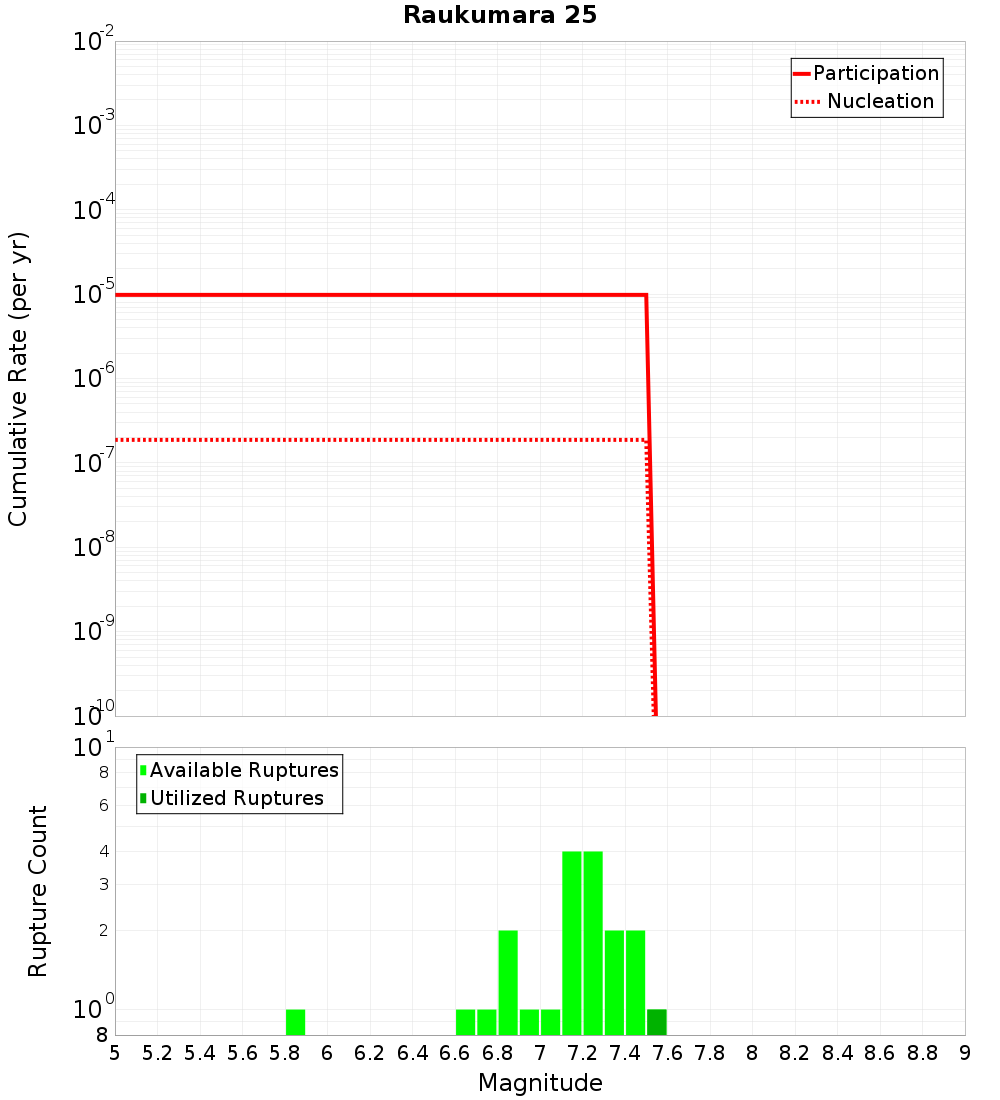 Cumulative Plot