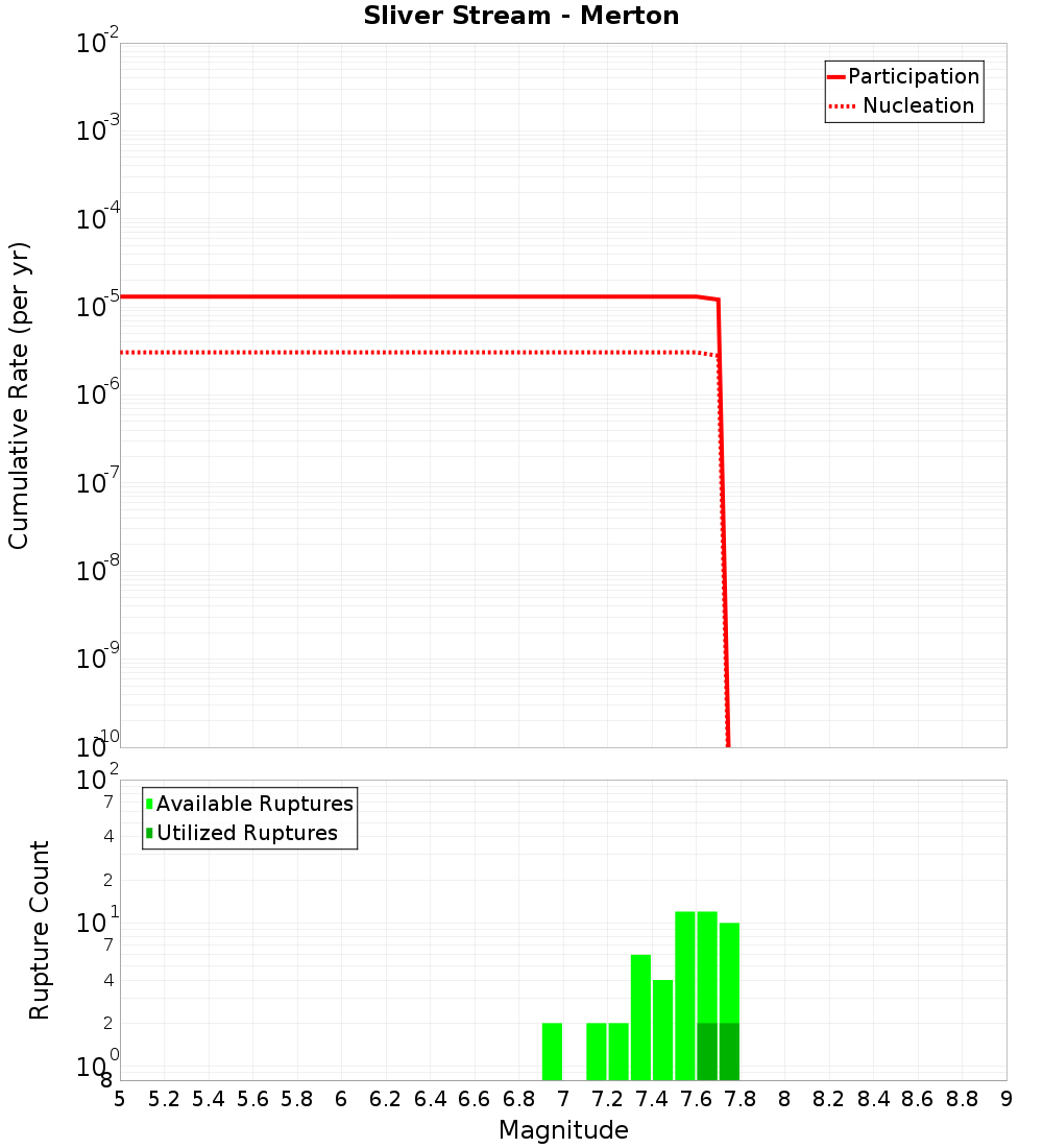 Cumulative Plot