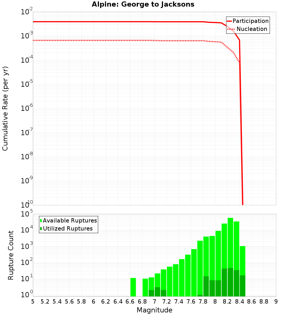 Cumulative Plot