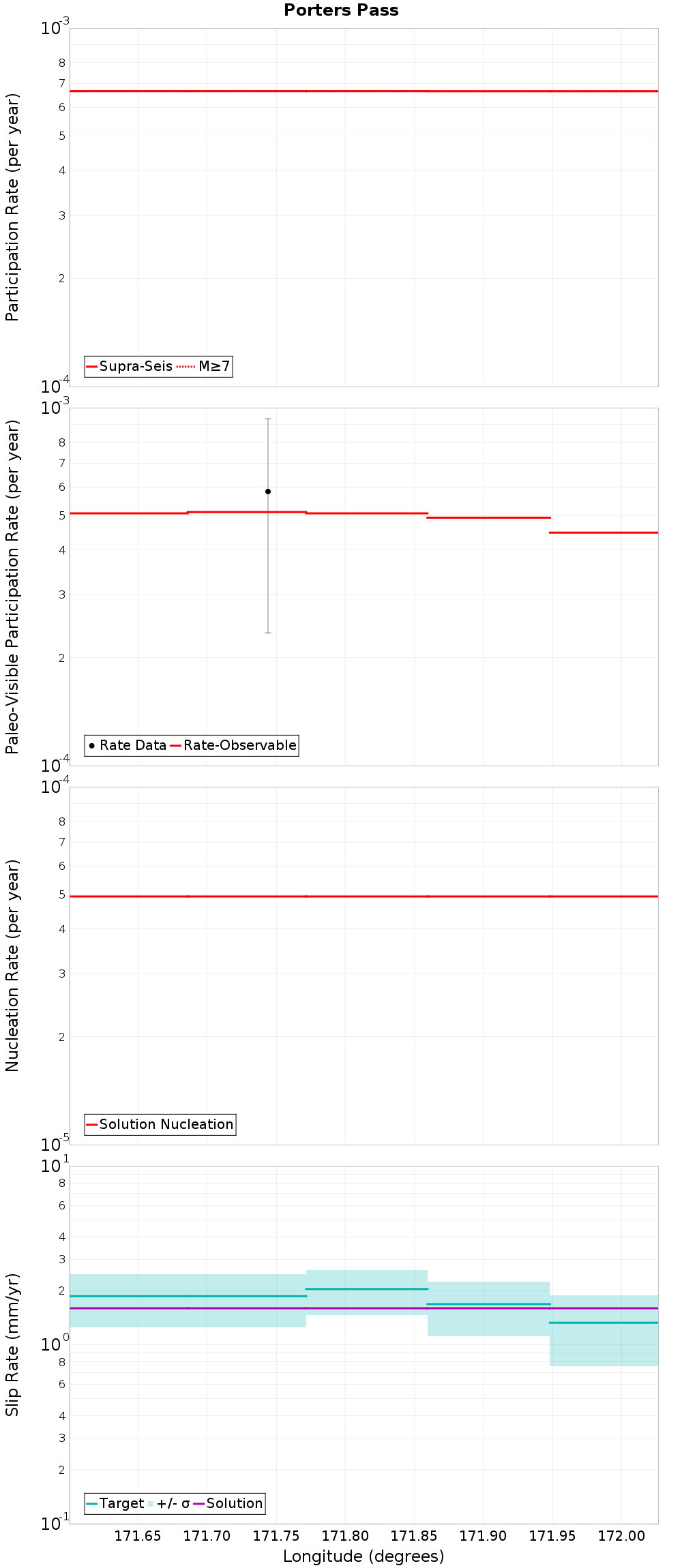Along-strike plot
