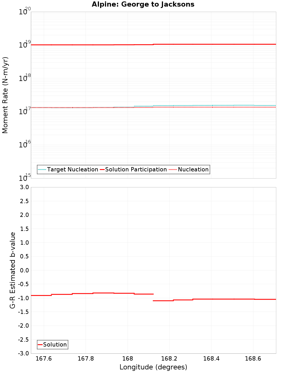 Along-strike plot