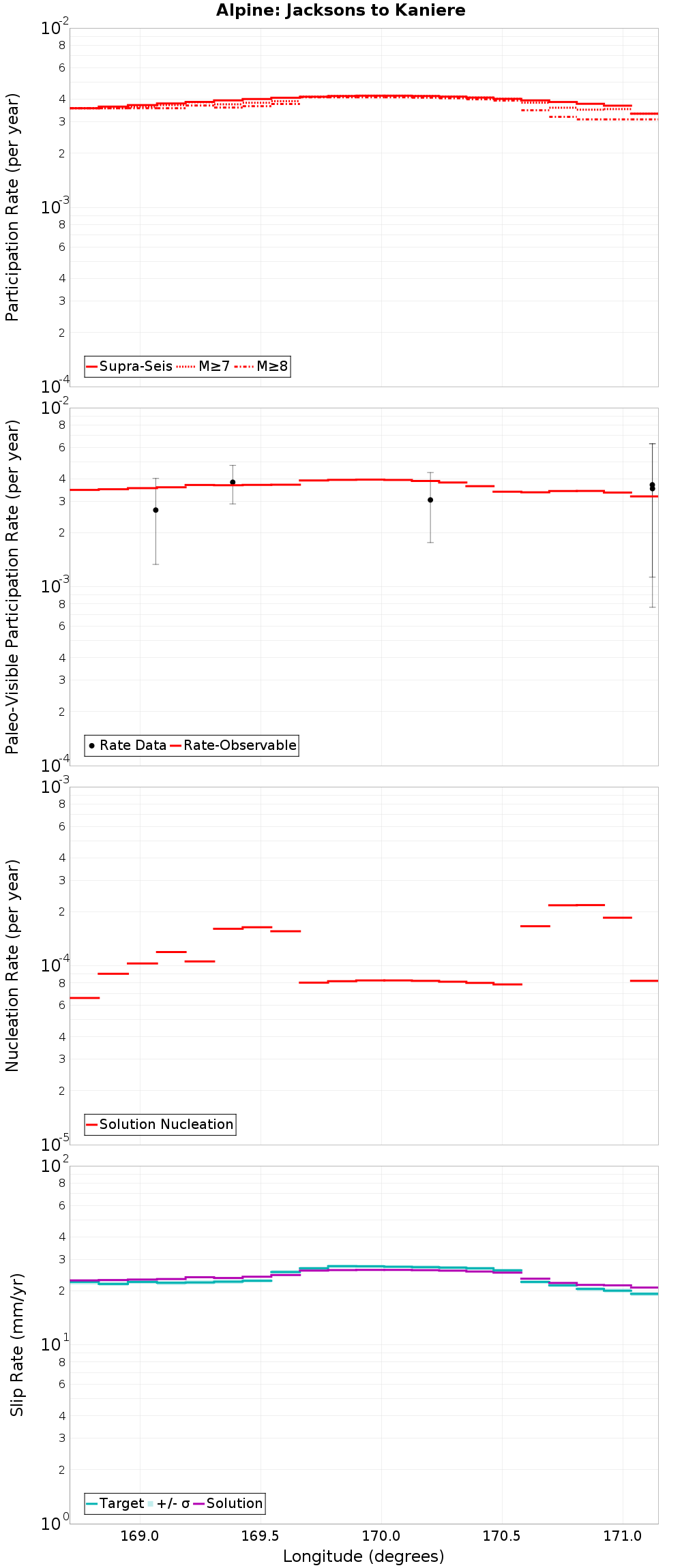 Along-strike plot
