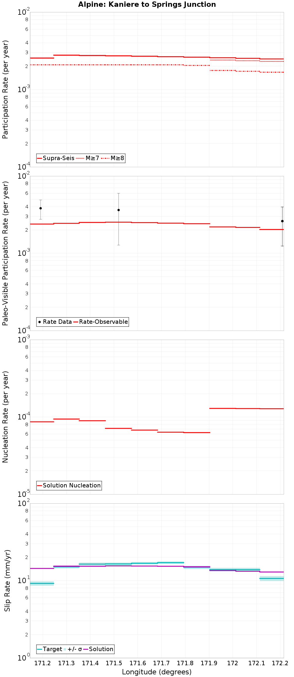 Along-strike plot