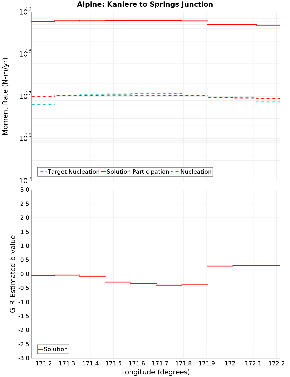 Along-strike plot