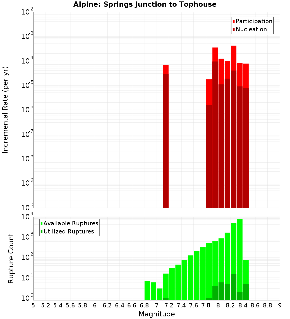 Incremental Plot