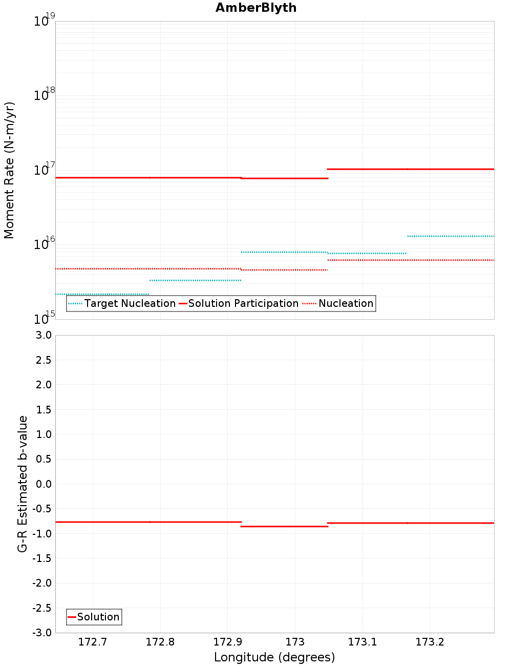 Along-strike plot