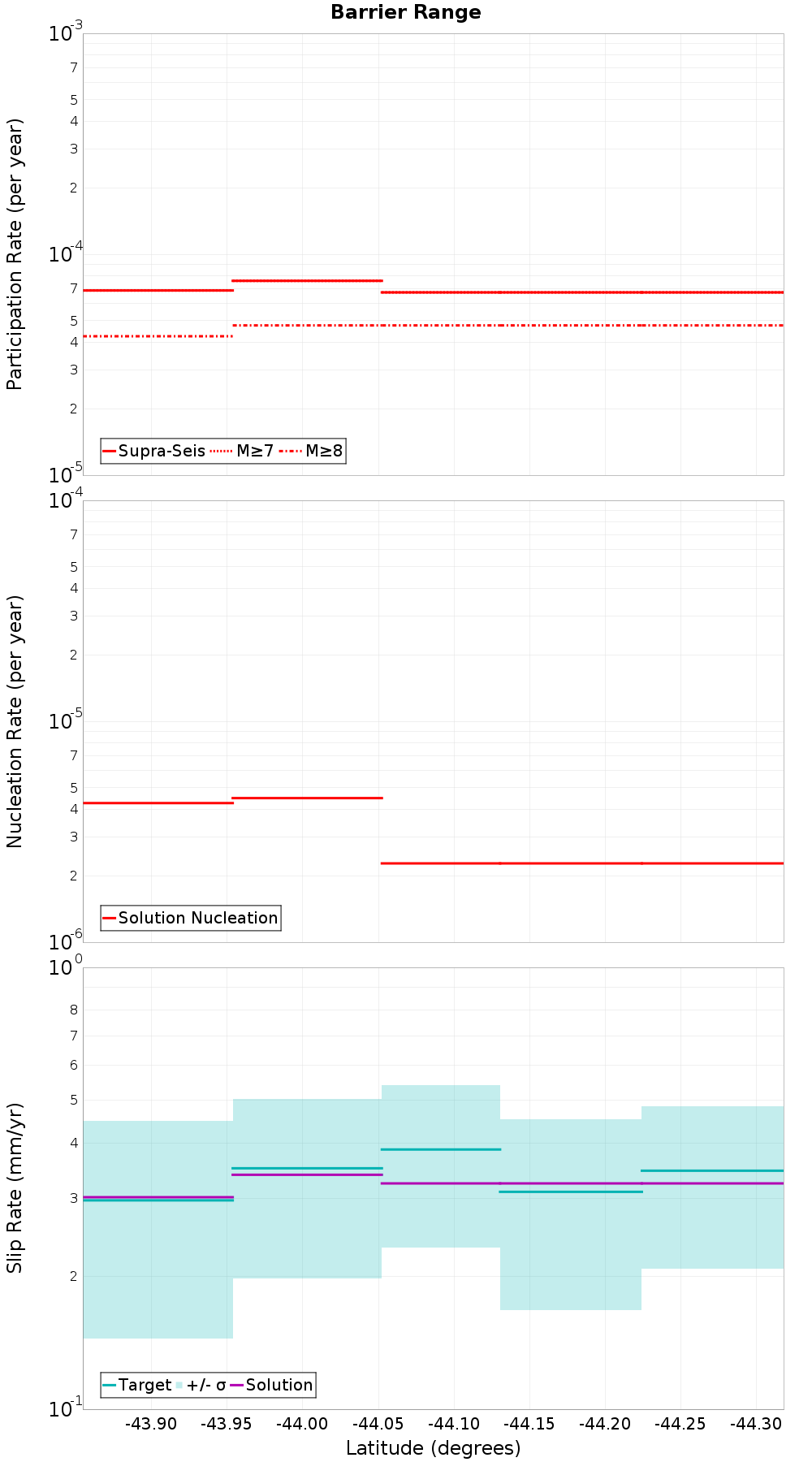 Along-strike plot