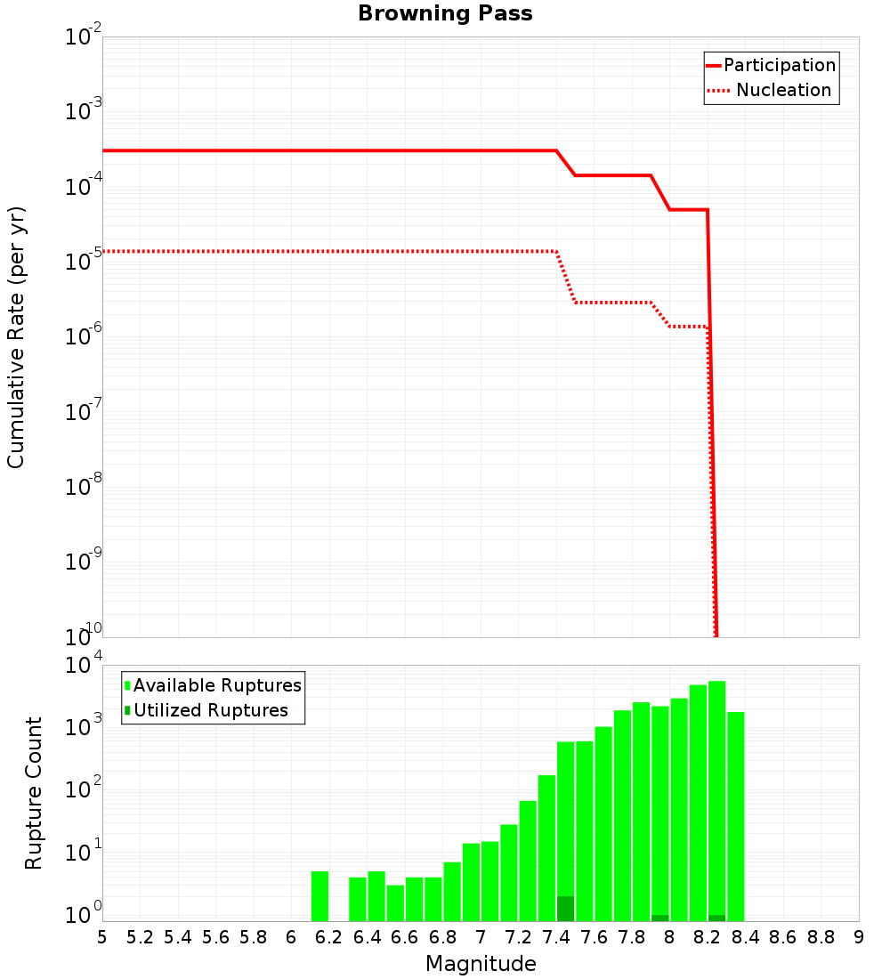 Cumulative Plot