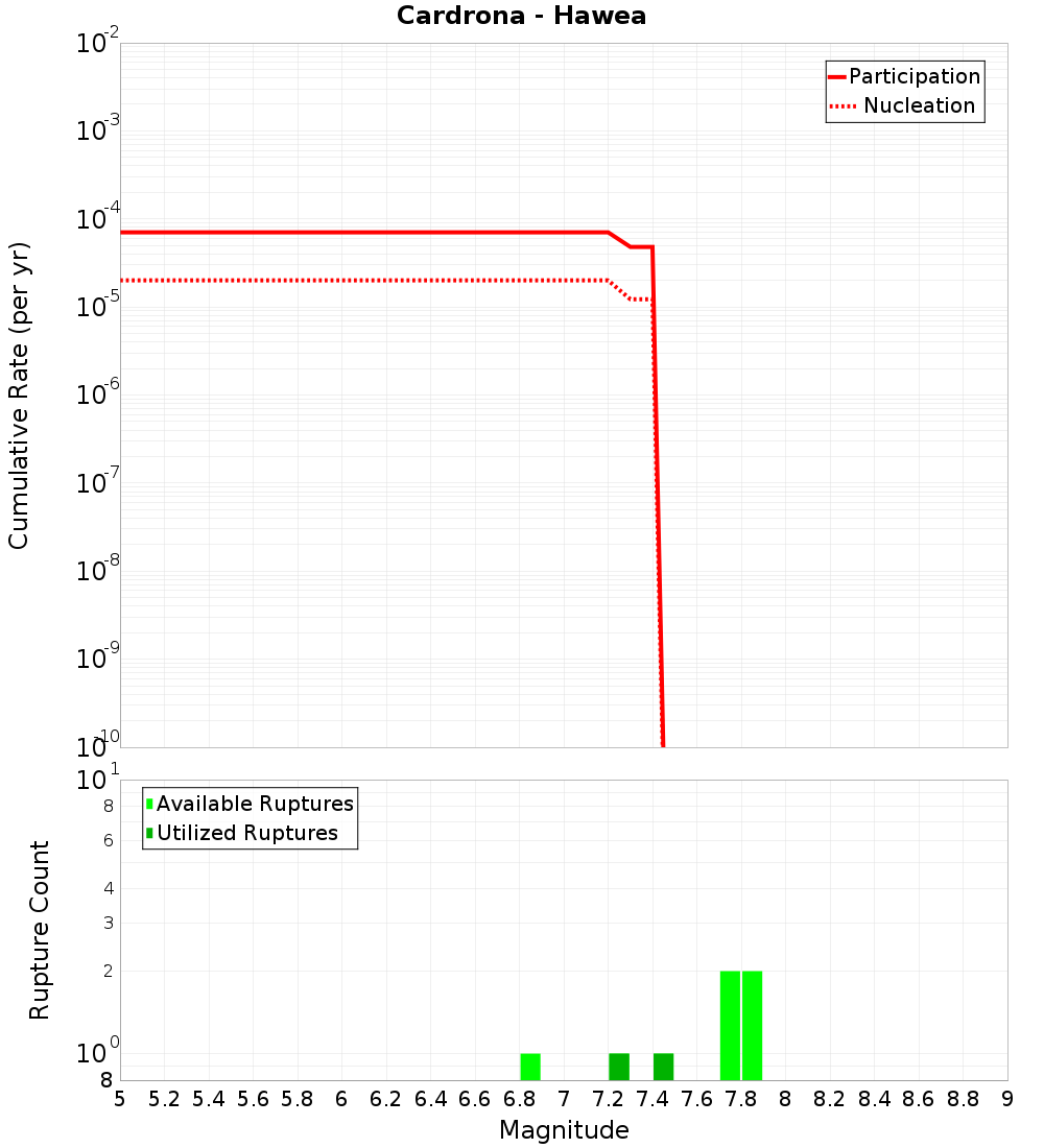 Cumulative Plot