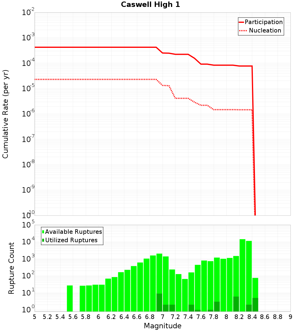 Cumulative Plot