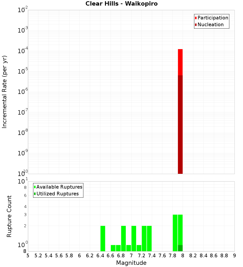 Incremental Plot
