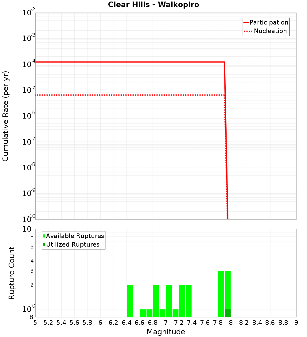 Cumulative Plot
