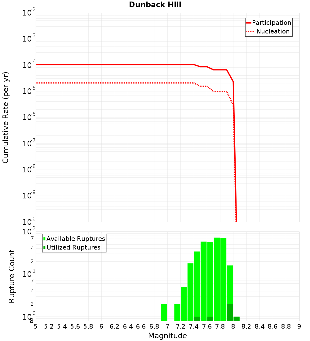 Cumulative Plot