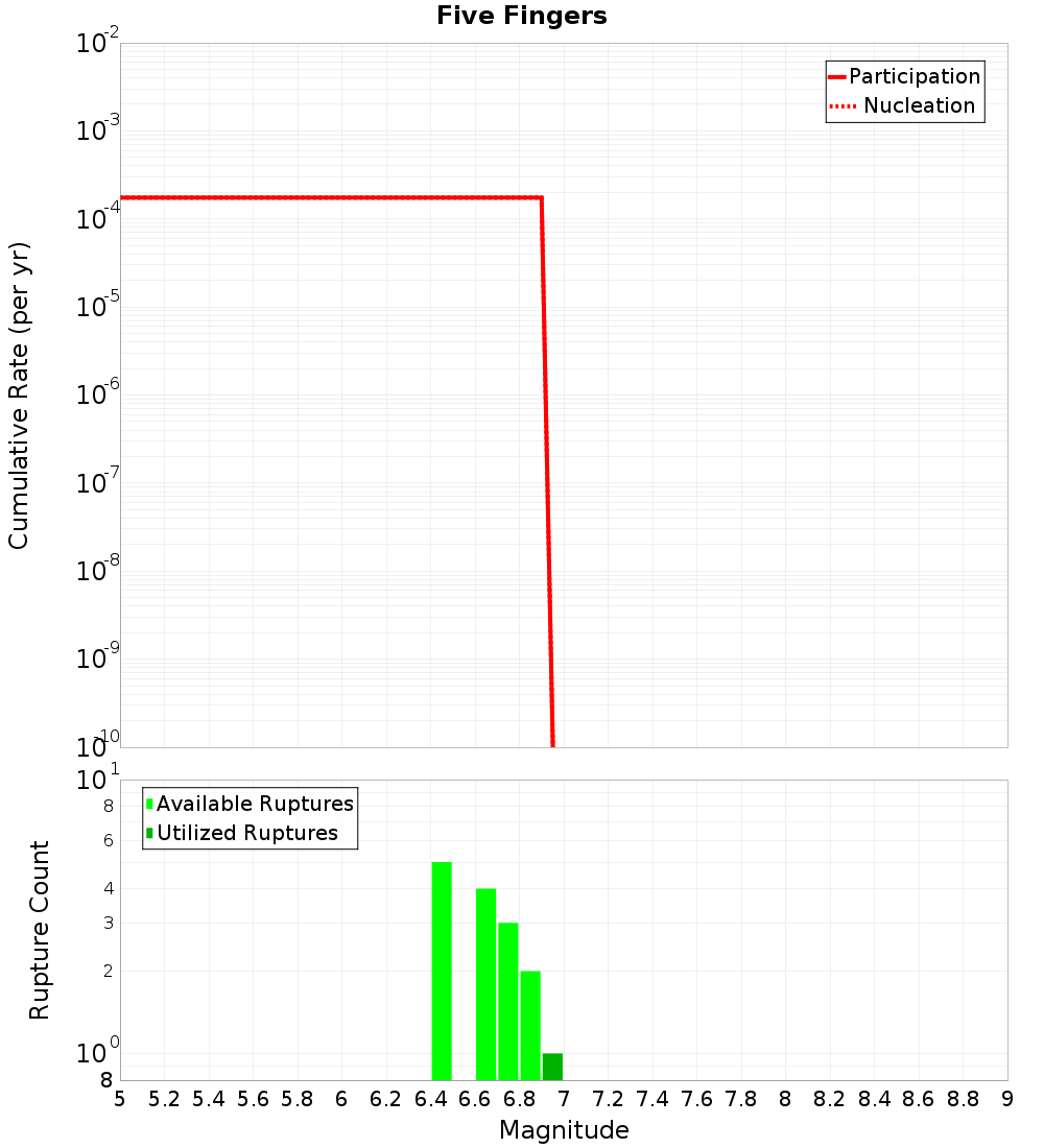 Cumulative Plot