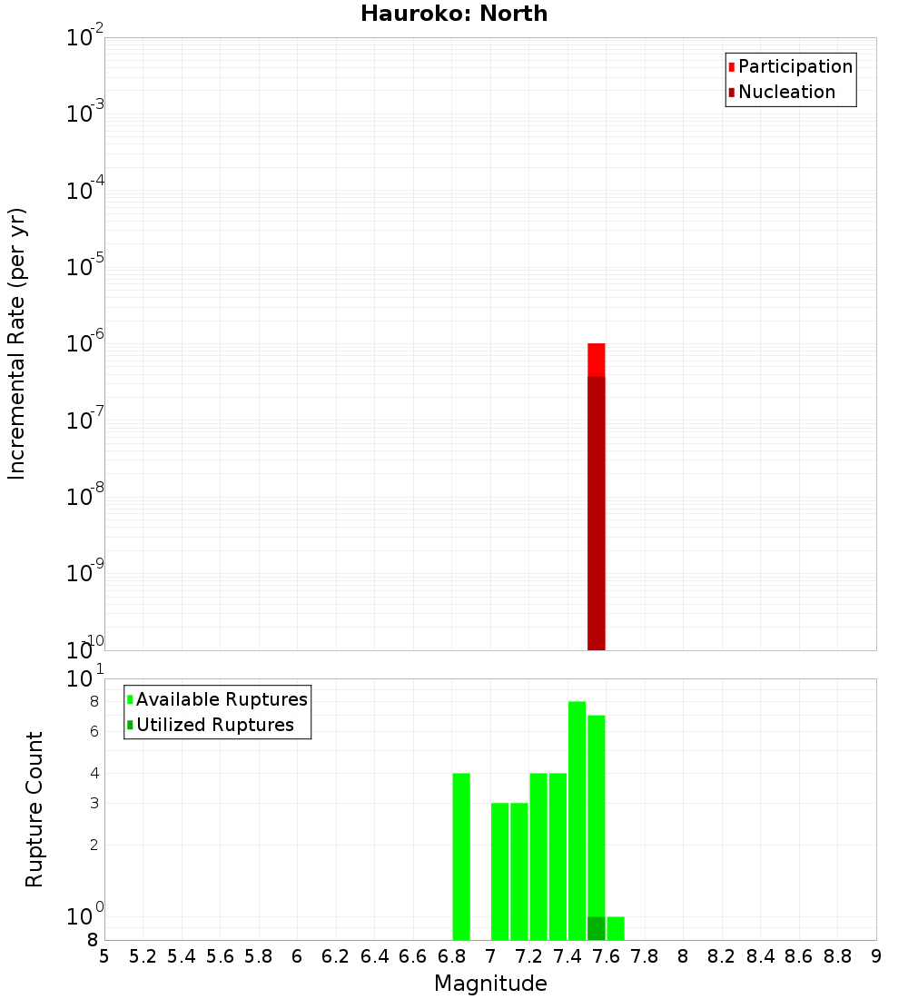 Incremental Plot