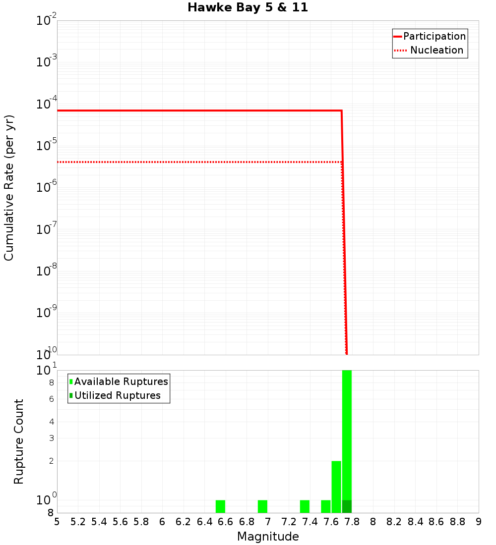 Cumulative Plot