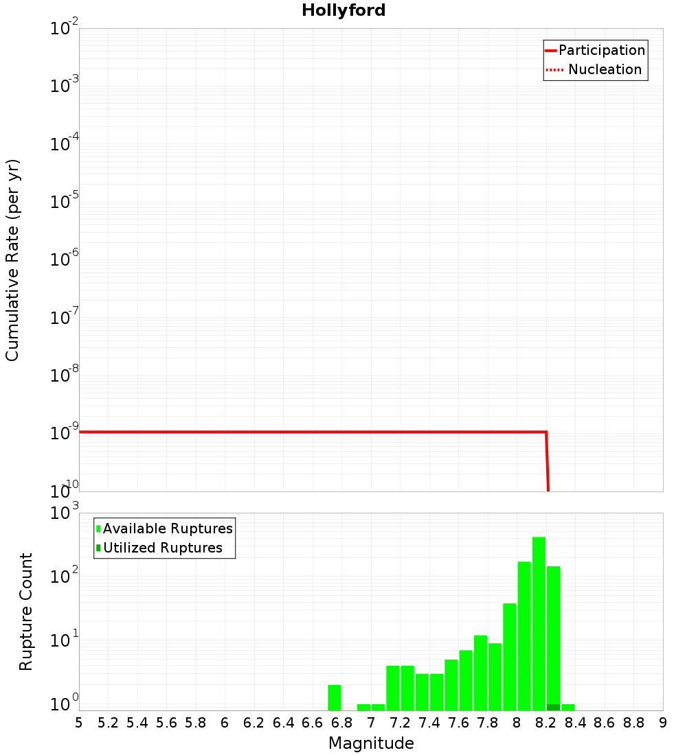 Cumulative Plot