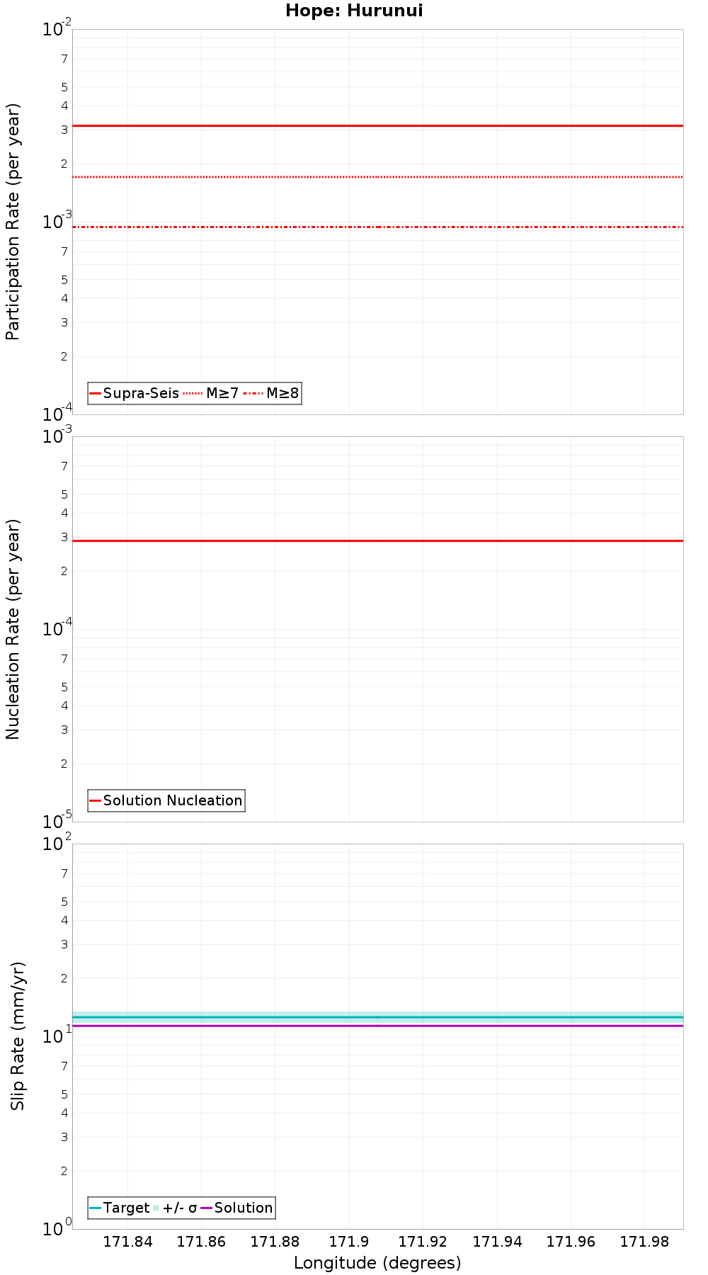 Along-strike plot