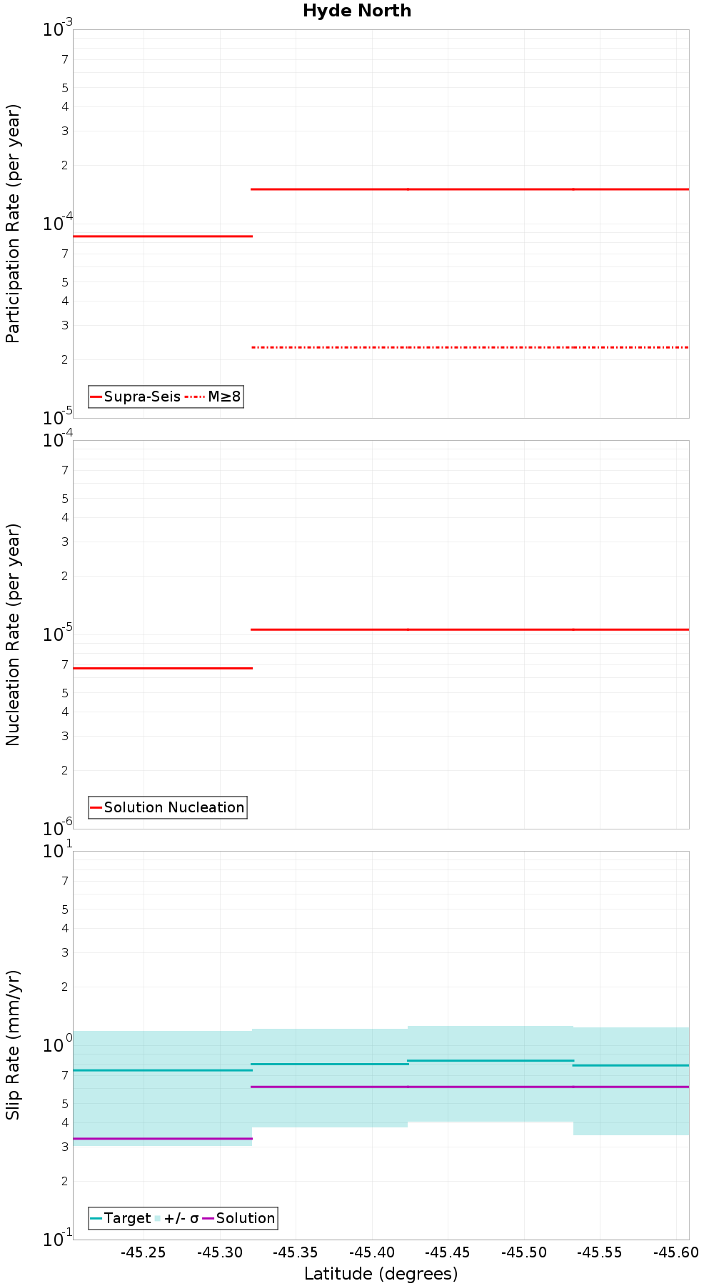 Along-strike plot