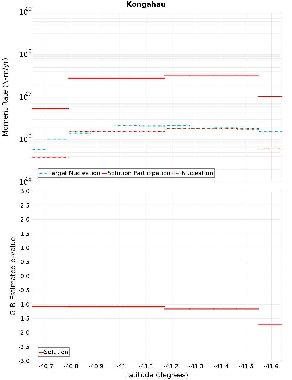 Along-strike plot