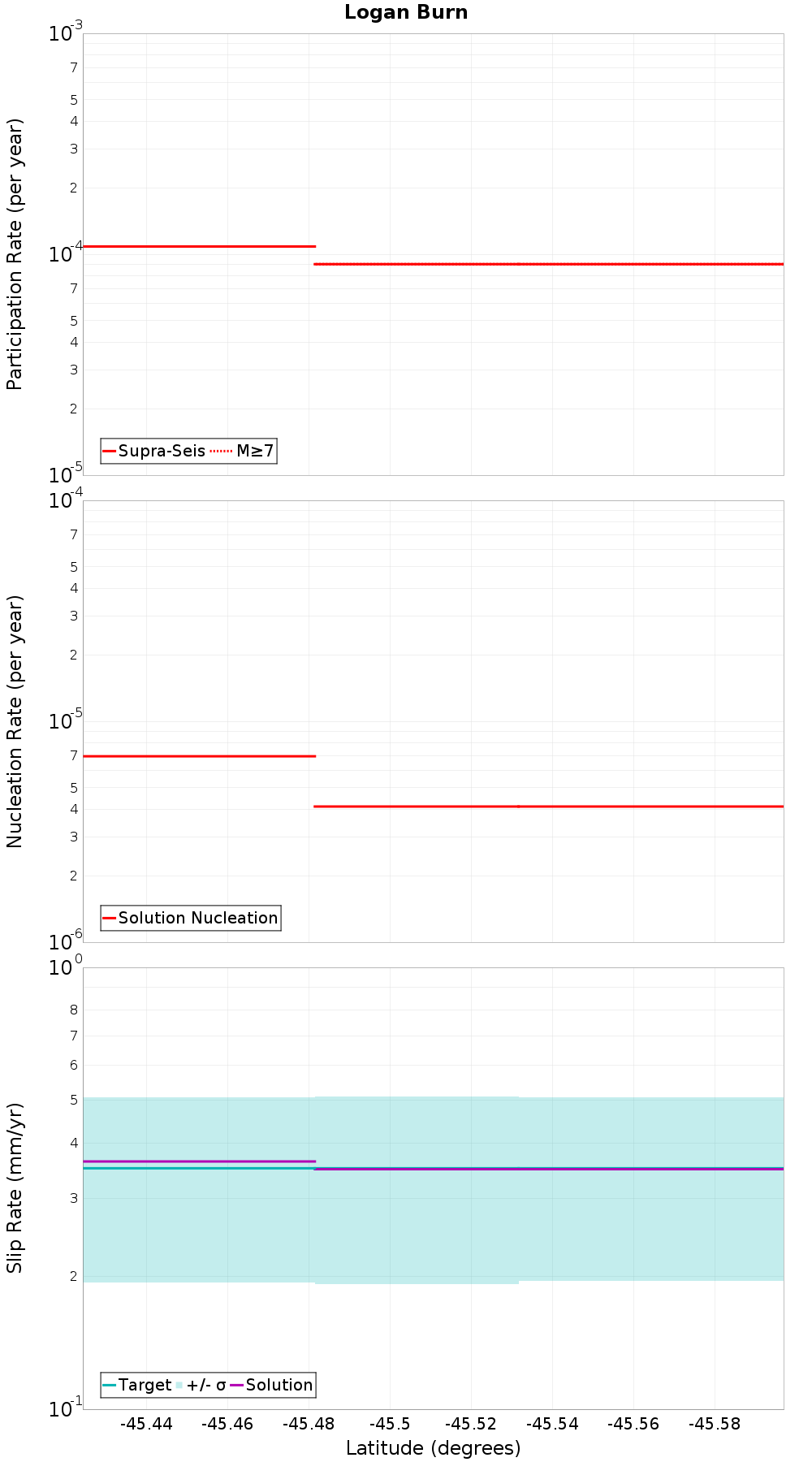 Along-strike plot