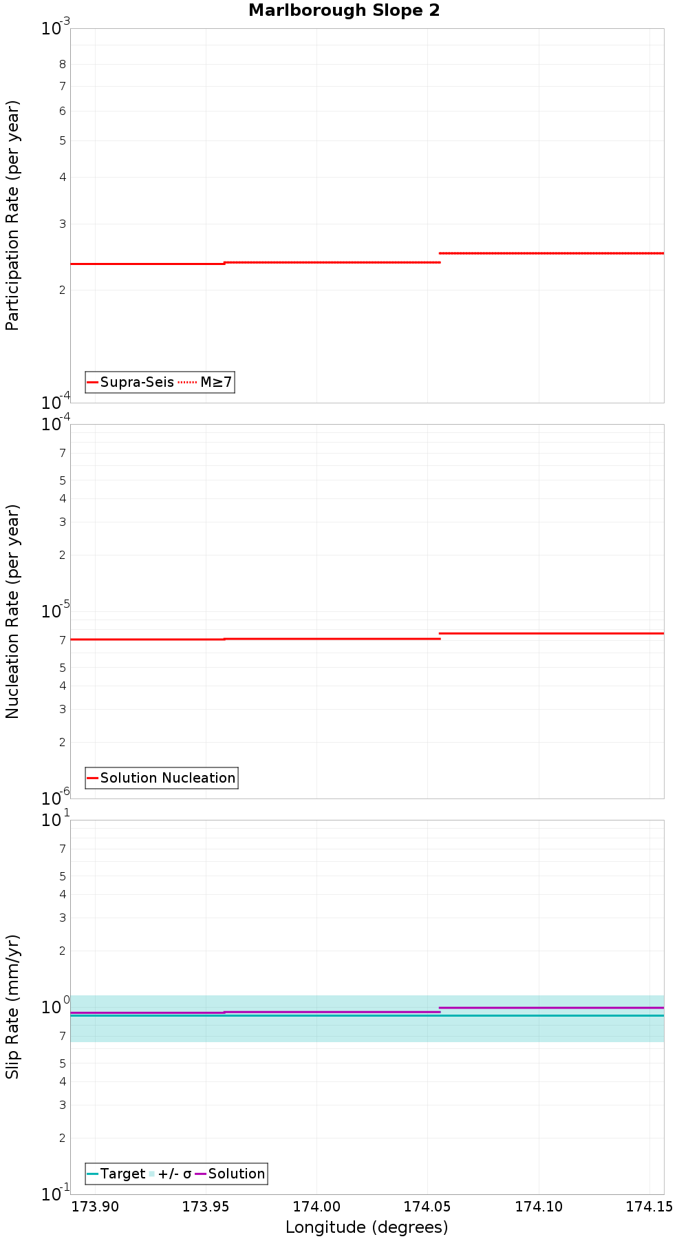 Along-strike plot