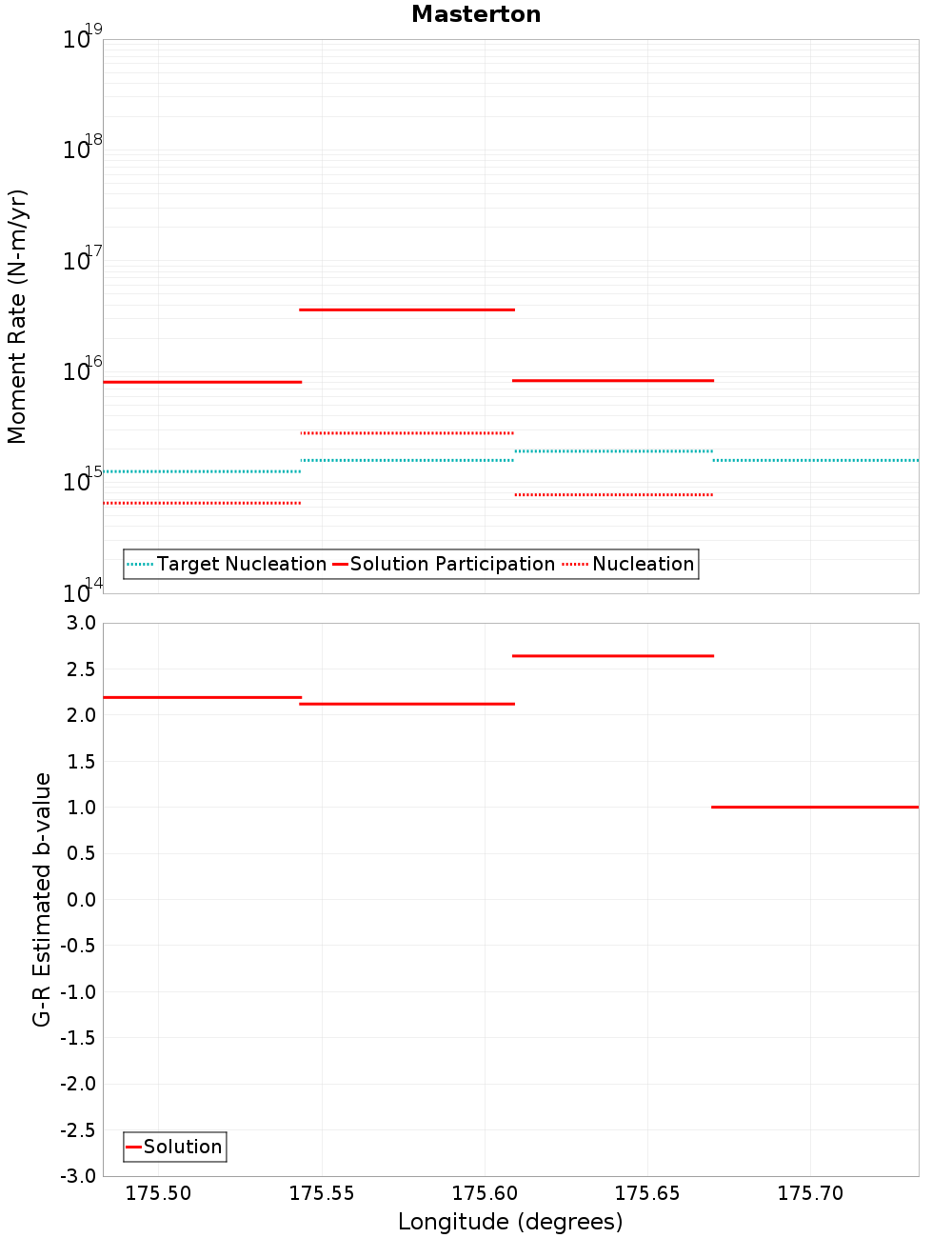 Along-strike plot