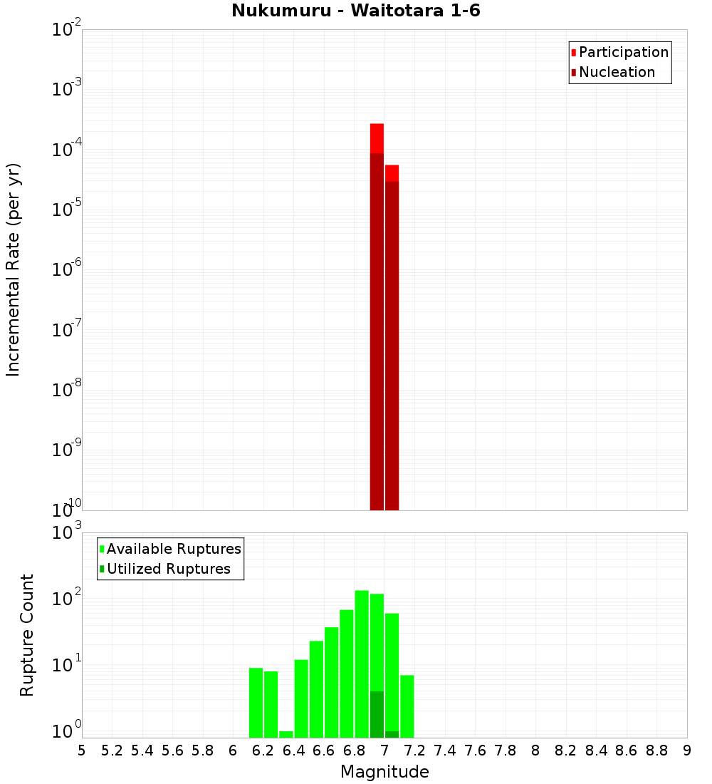 Incremental Plot