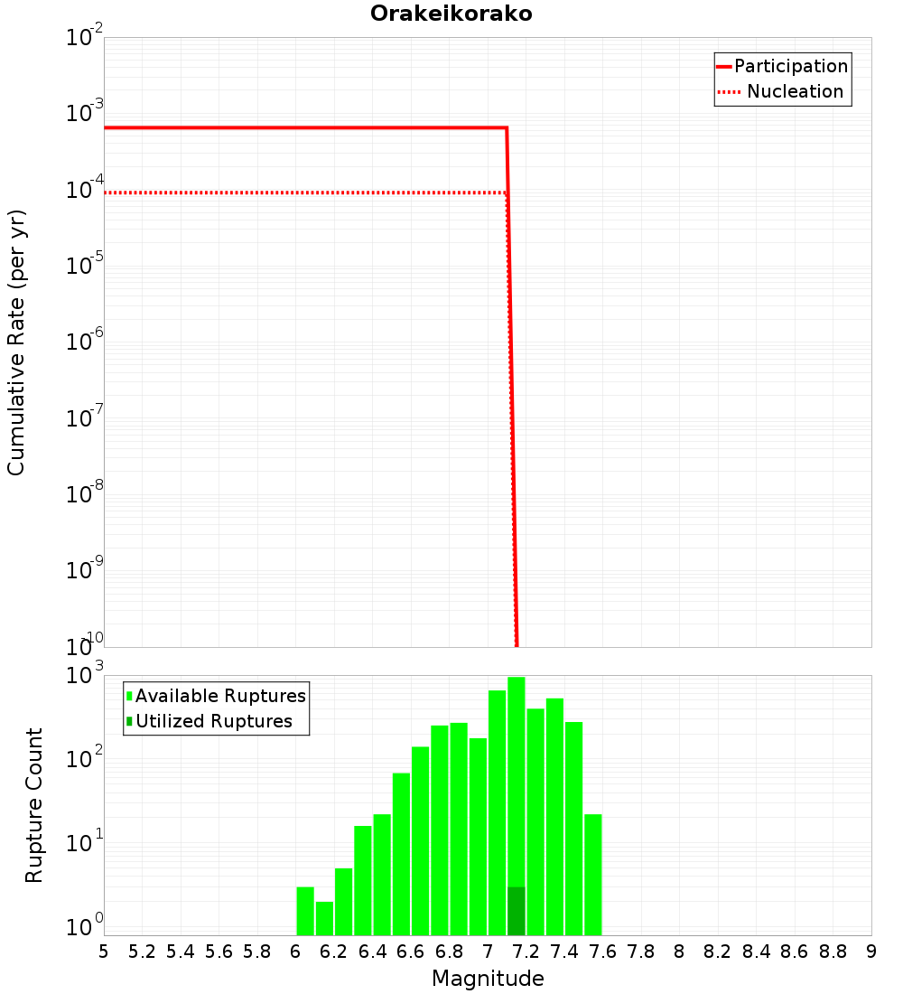 Cumulative Plot