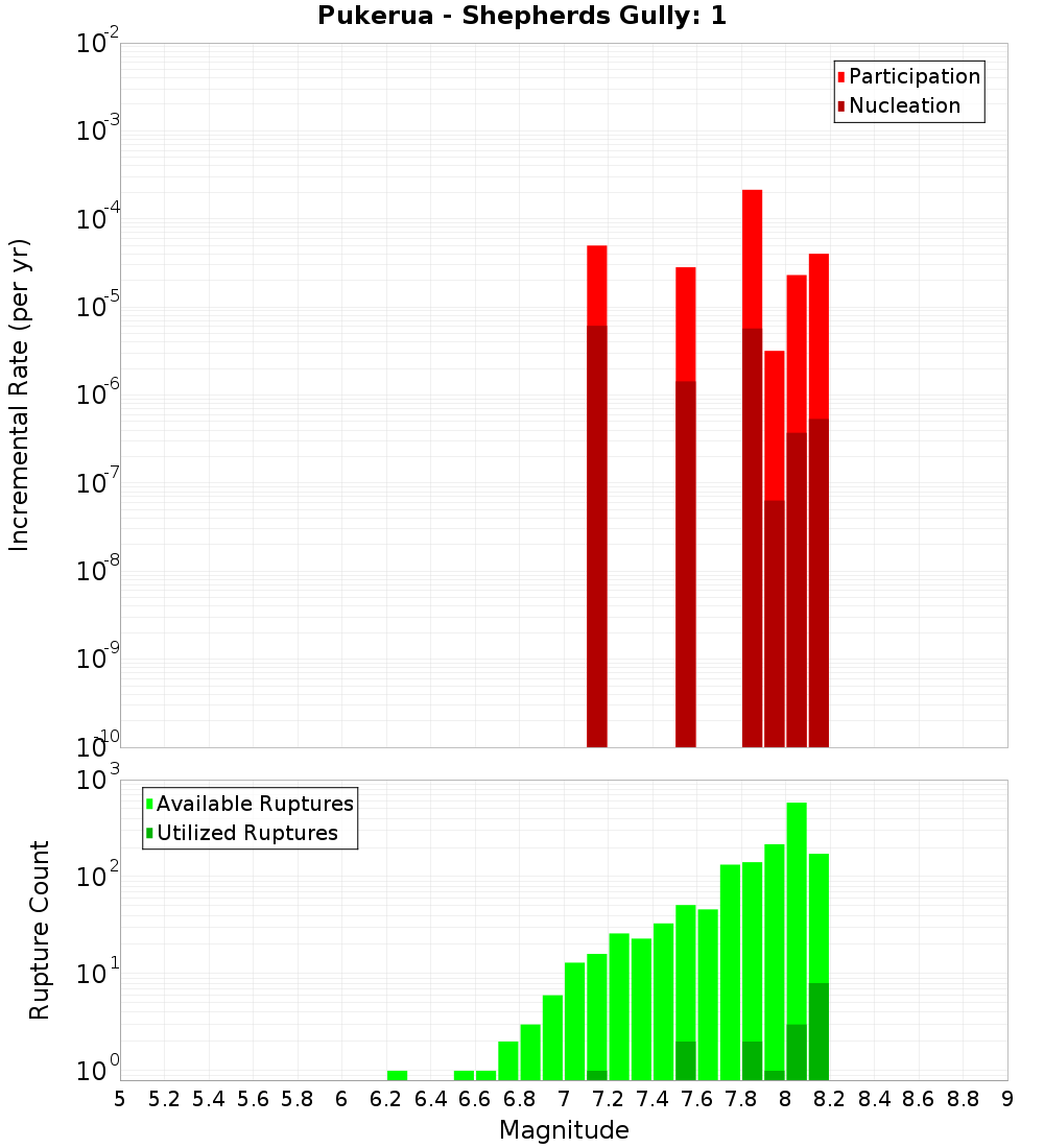 Incremental Plot