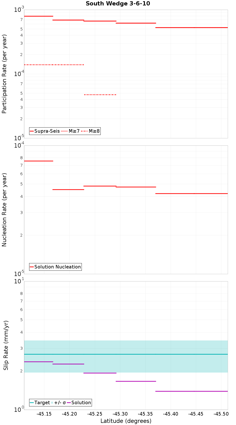 Along-strike plot