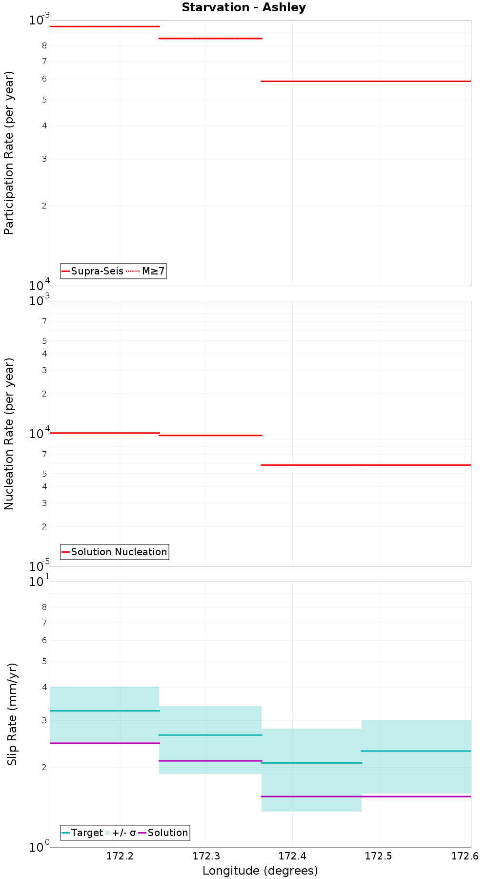 Along-strike plot