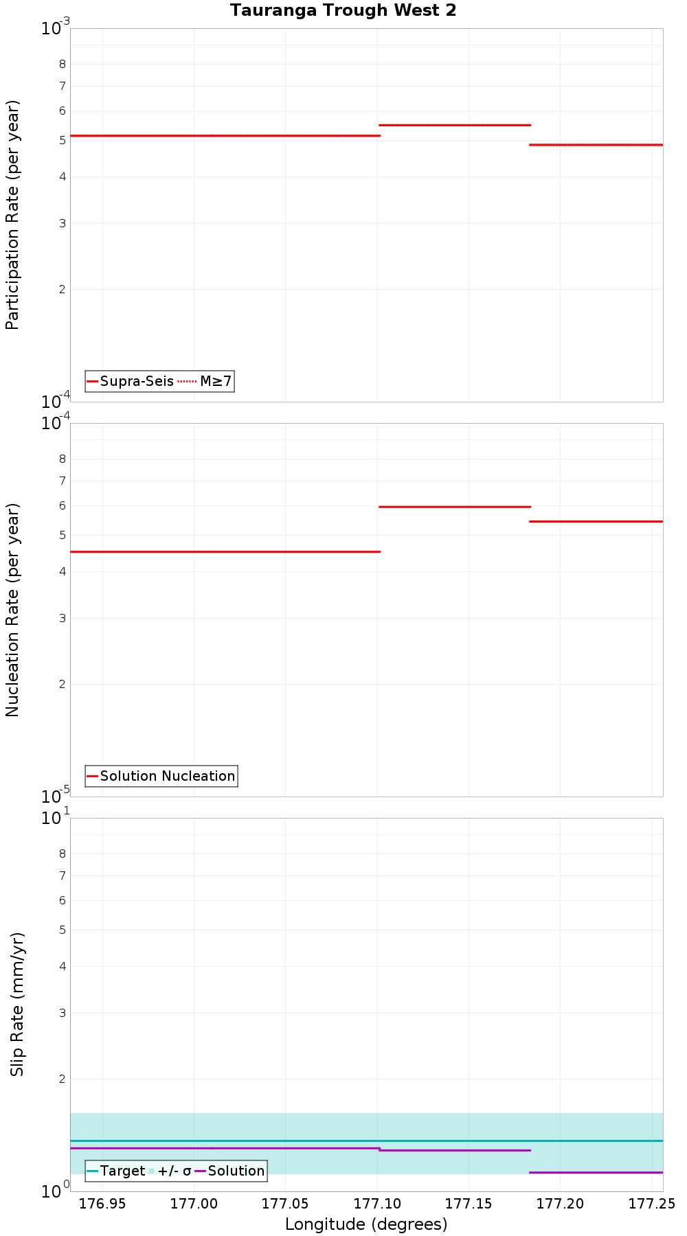Along-strike plot
