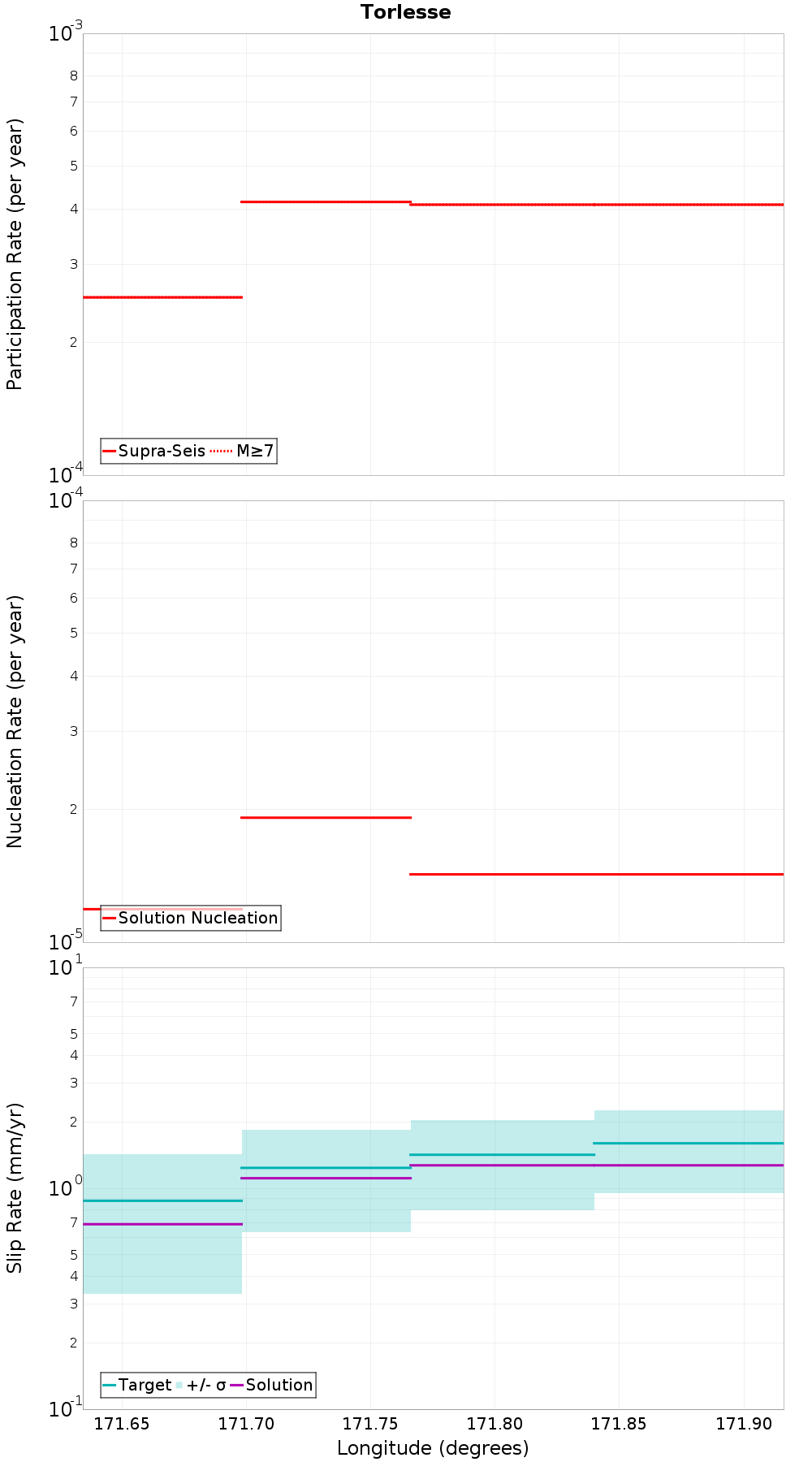Along-strike plot