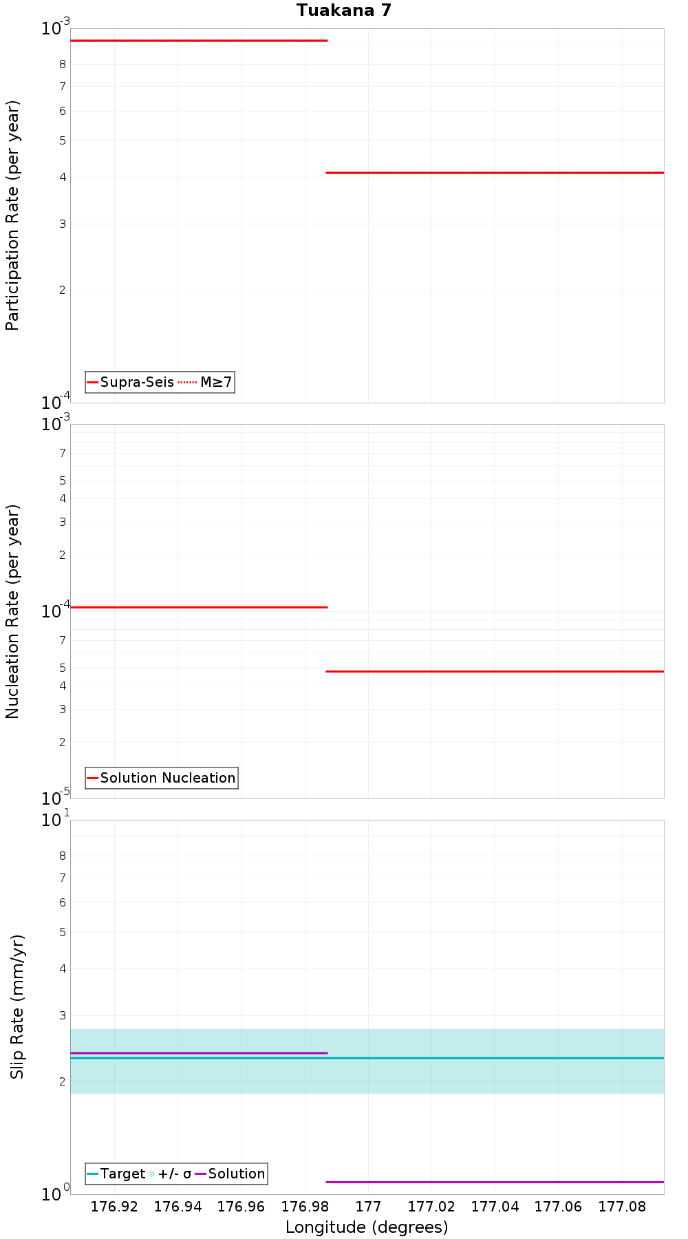 Along-strike plot