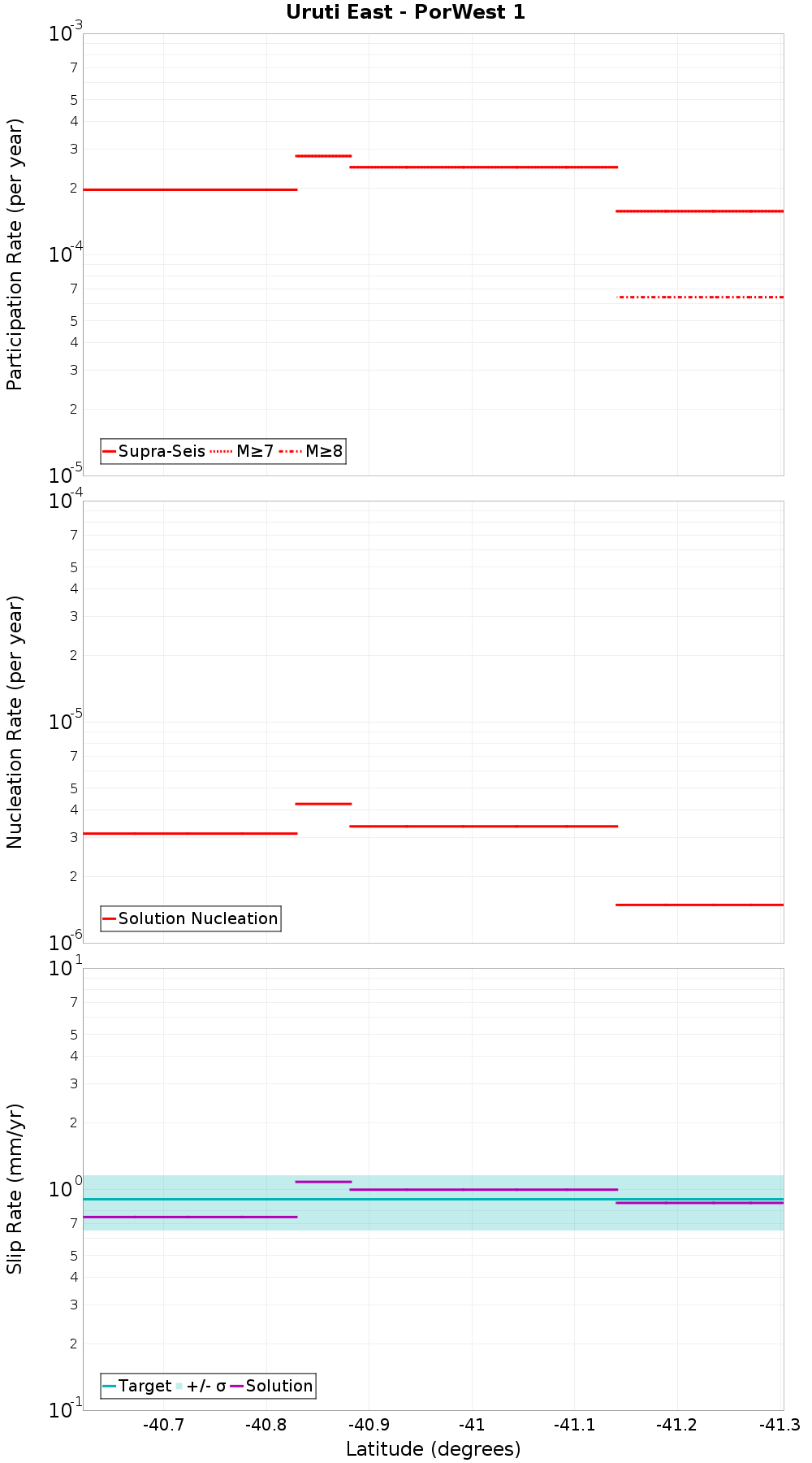 Along-strike plot