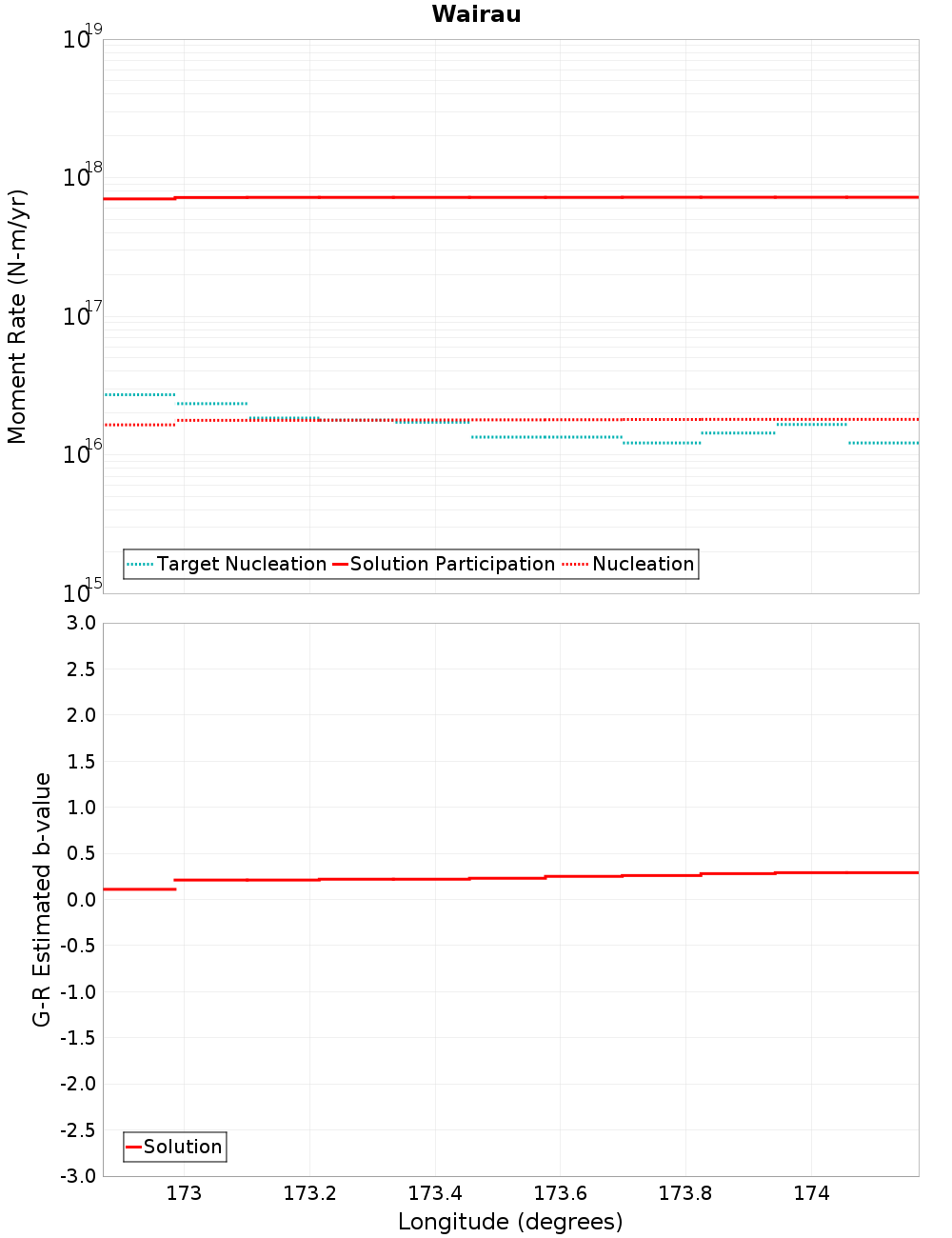 Along-strike plot