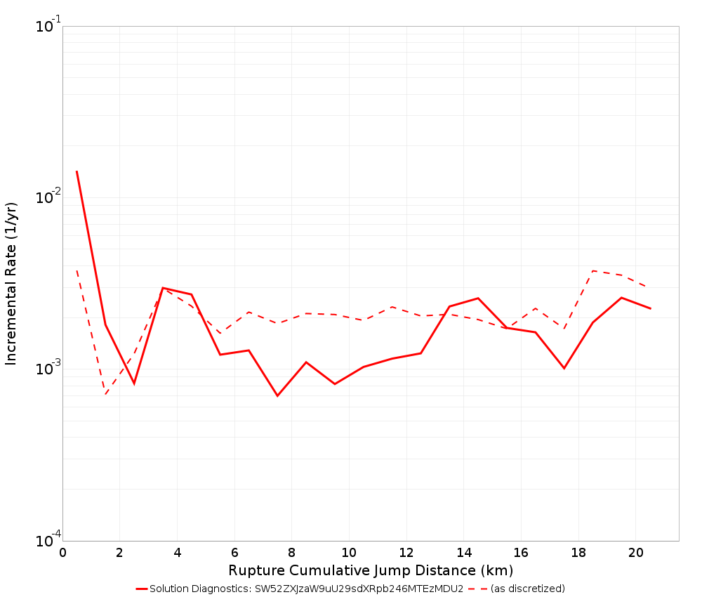 Cumulative Jump Dist Plot