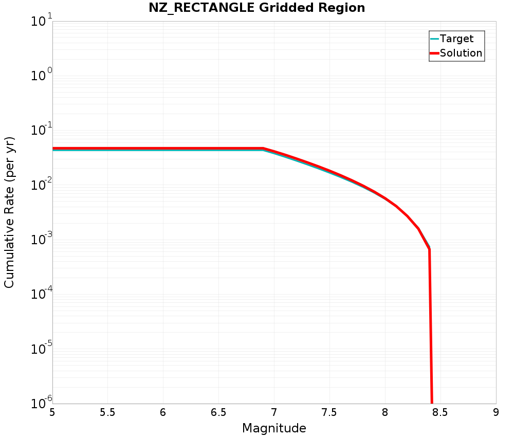 Cumulative Plot
