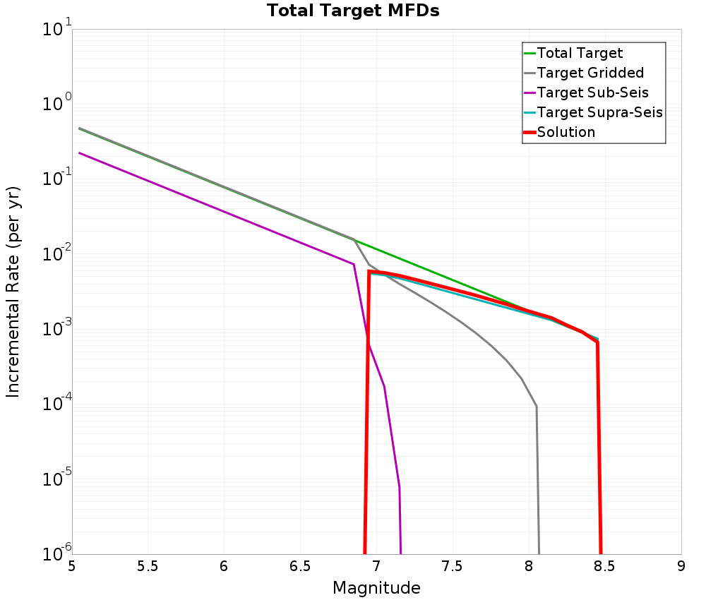 Incremental Plot
