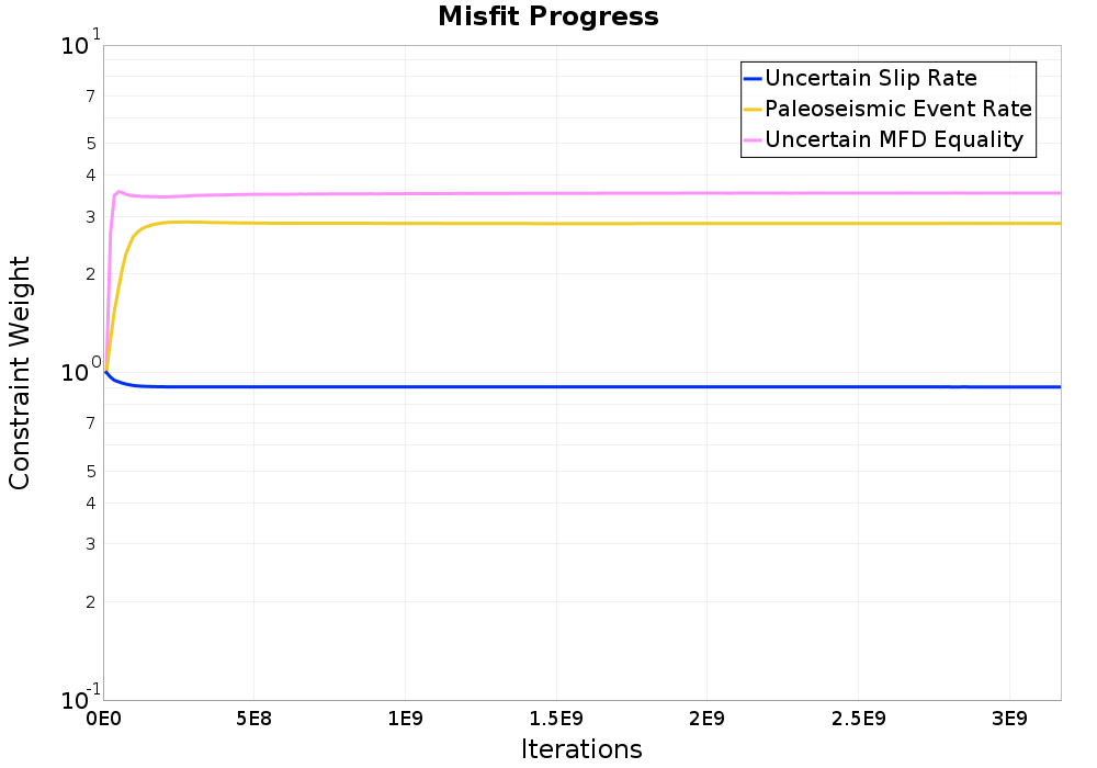 misfit plot