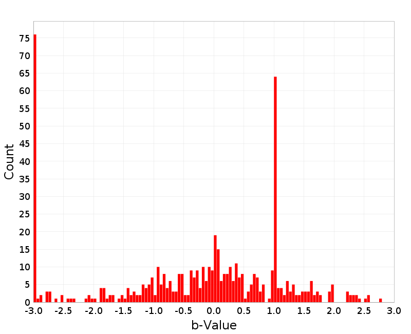 Histogram