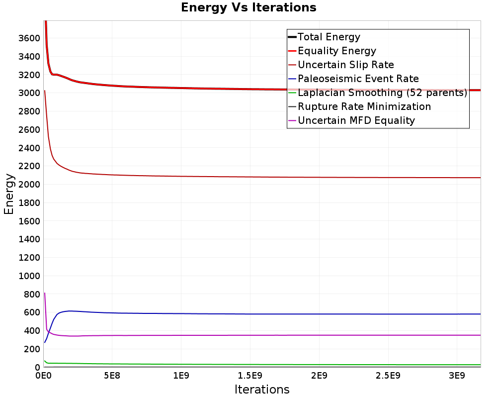 Energy vs Iterations