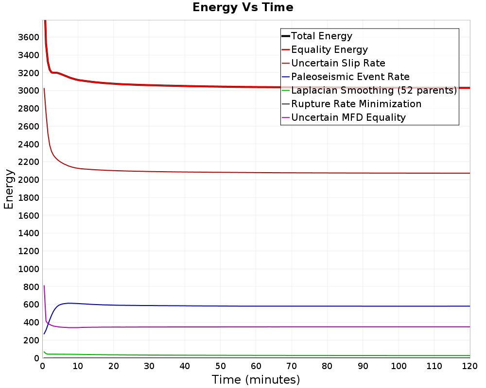 Energy vs Time