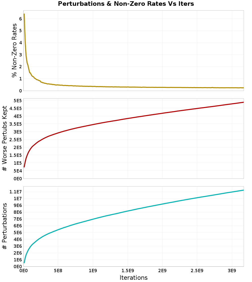 Perturbations